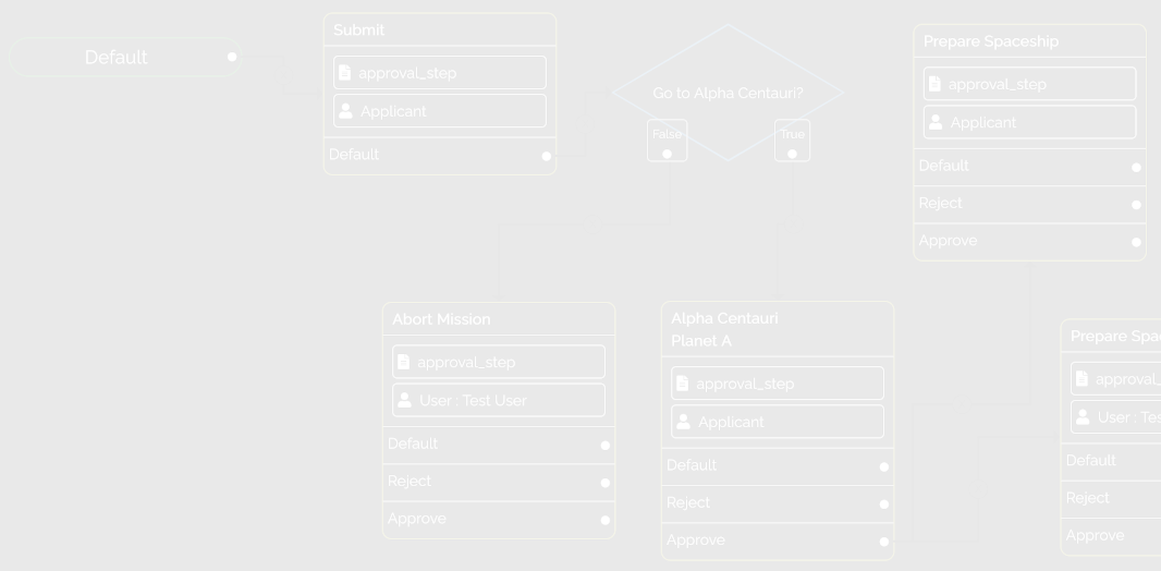 An example AleeFlow approval workflow with branching steps